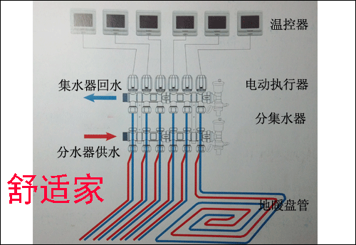 地暖区区控制示意图