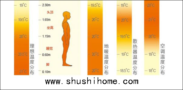 地暖、空调、暖气片热分布