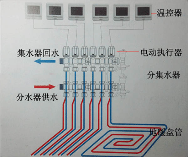 智能地暖系统