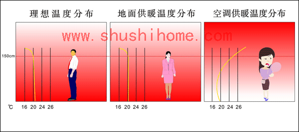 地暖空调舒适度对比