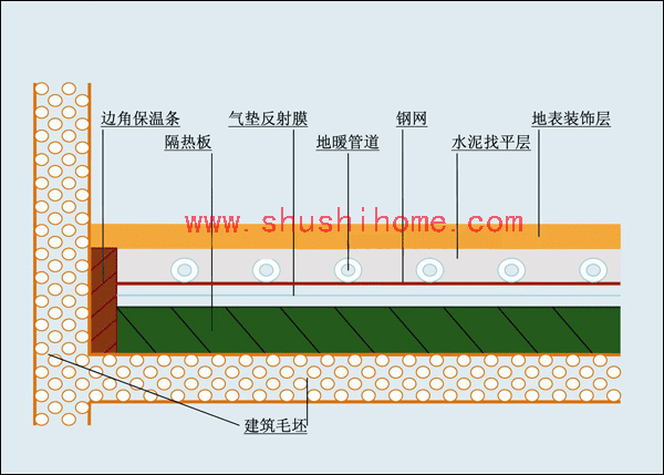 衡阳菲斯曼地暖安装,地暖结构示意图