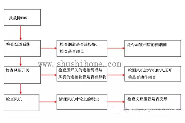 衡阳菲斯曼F05故障代码解决办法