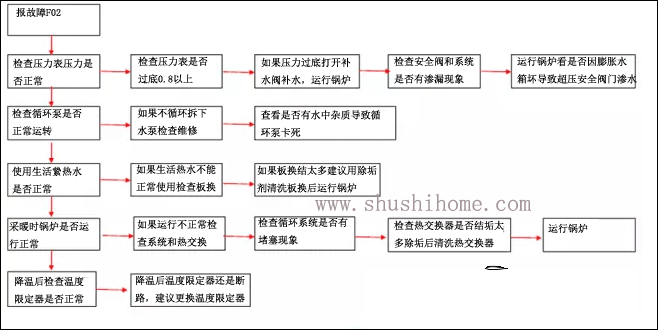 菲斯曼F02故障代码