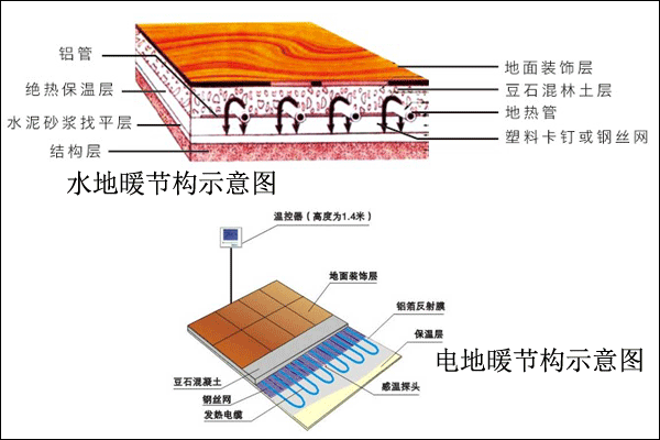 地暖节构图