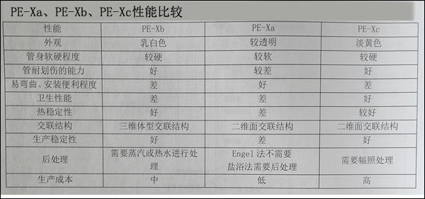 PE-Xa,PE-Xb,PE-Xc比较