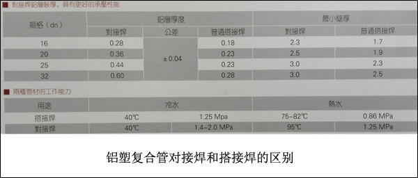 铝塑复合管介绍