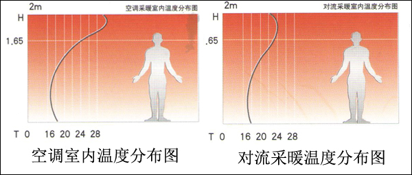 家庭供暖