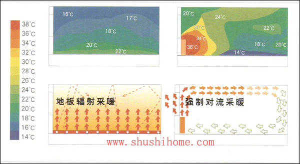 空调、地暖、暖气比较