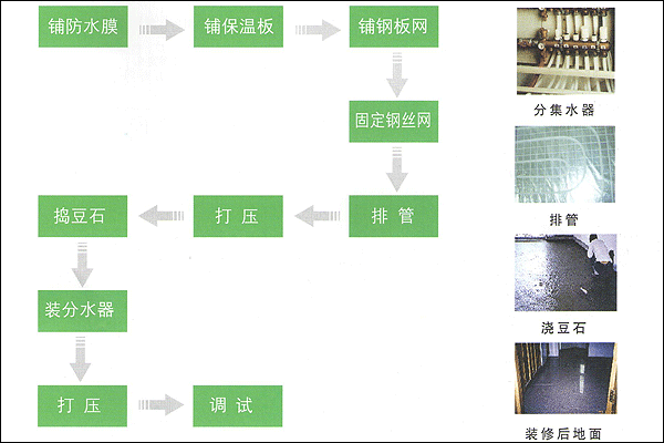 地暖安装流程